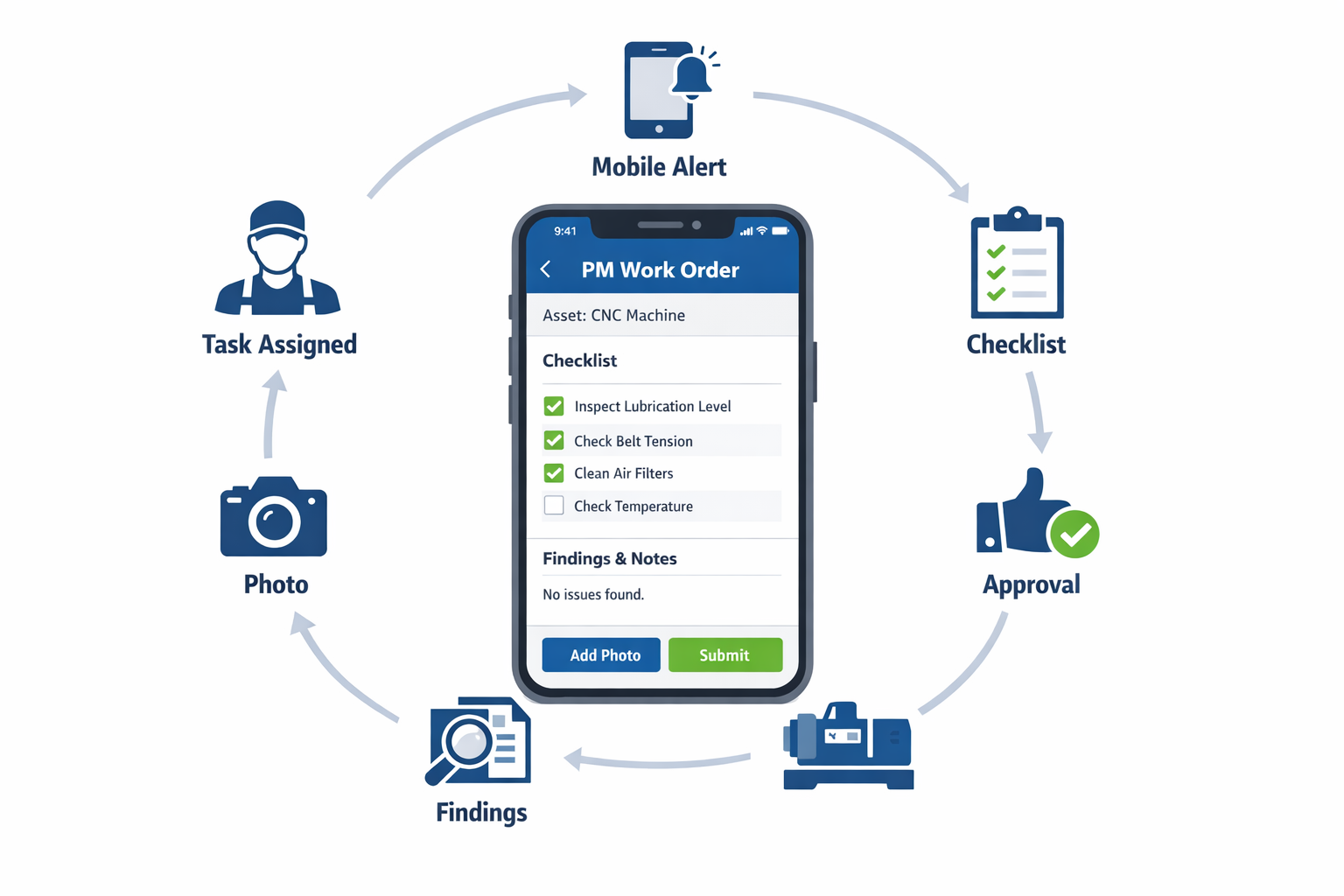 Mobile preventive maintenance work order assignment and completion workflow