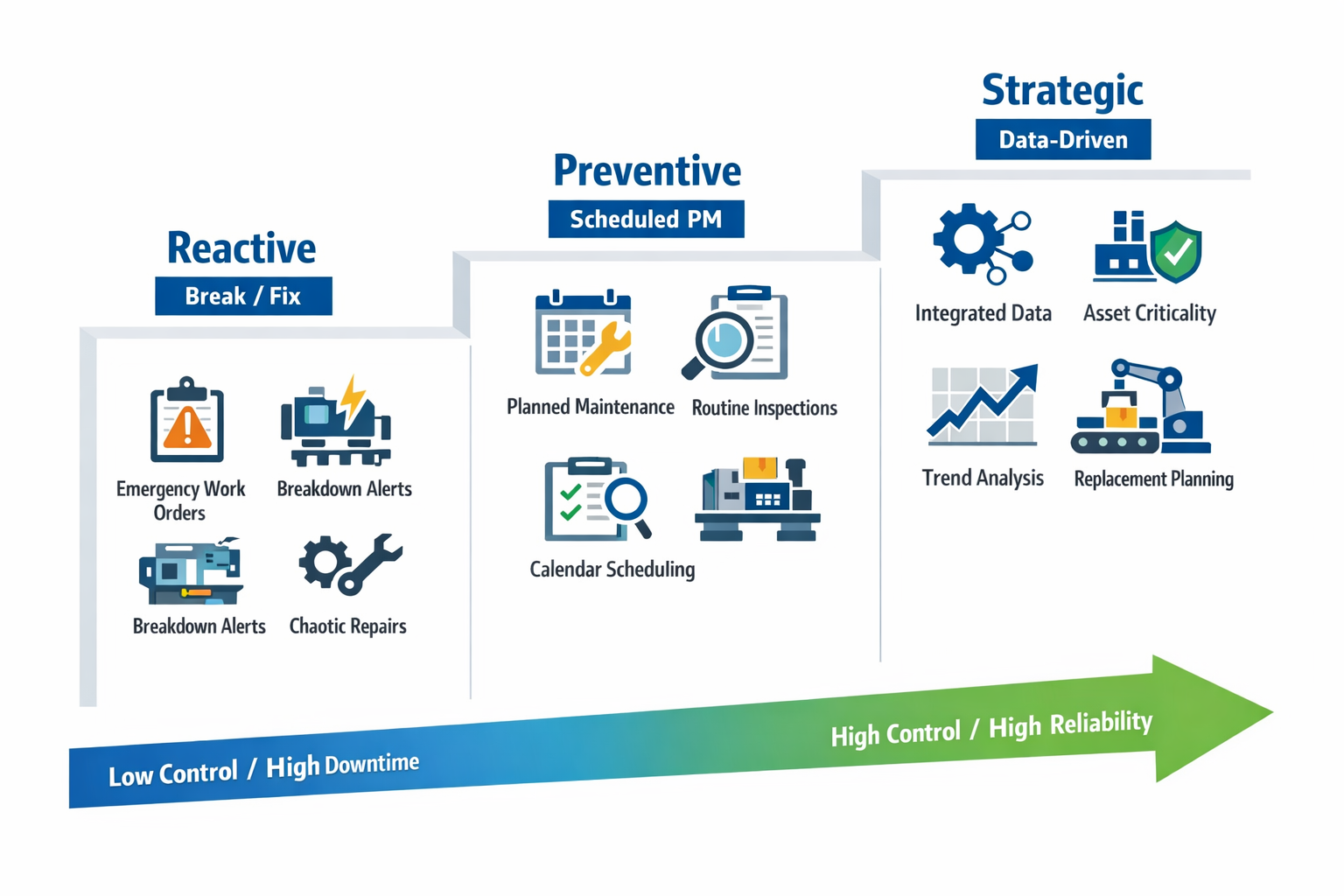 Comparison infographic of reactive, preventive, and strategic asset management in manufacturing