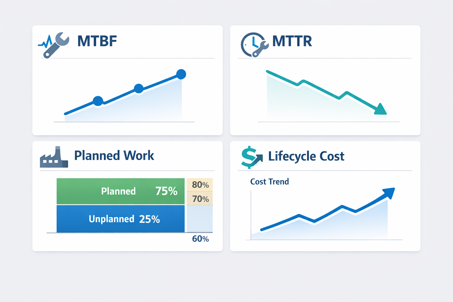 Asset management KPI dashboard with MTBF, MTTR, planned versus unplanned work, and lifecycle cost