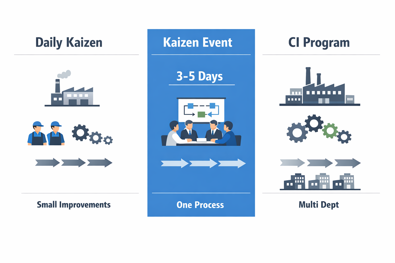 Kaizen event comparison infographic showing daily kaizen, focused 3 to 5 day kaizen event, and broader continuous improvement program in manufacturing