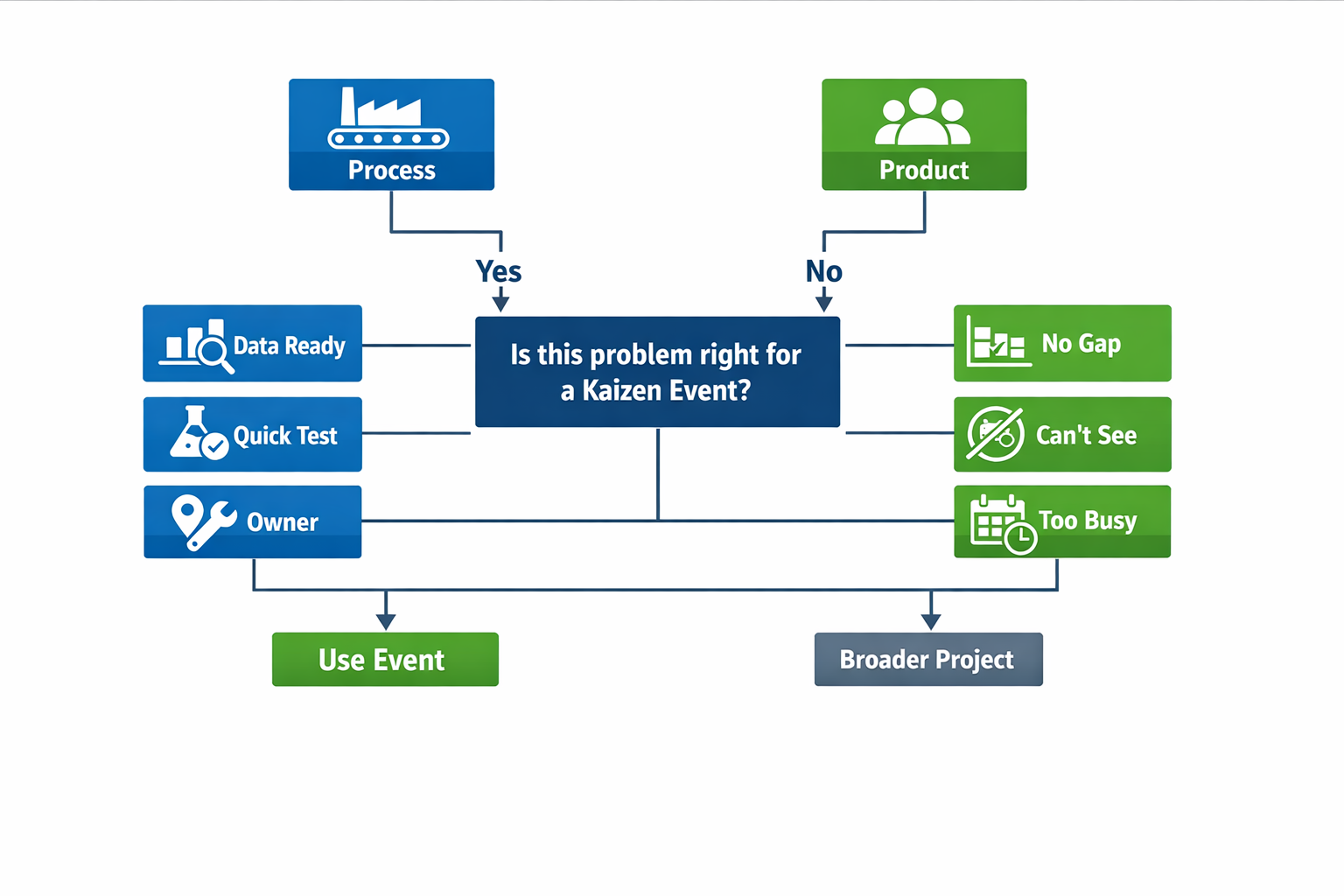 Decision tree infographic for choosing whether a manufacturing problem is suitable for a kaizen event