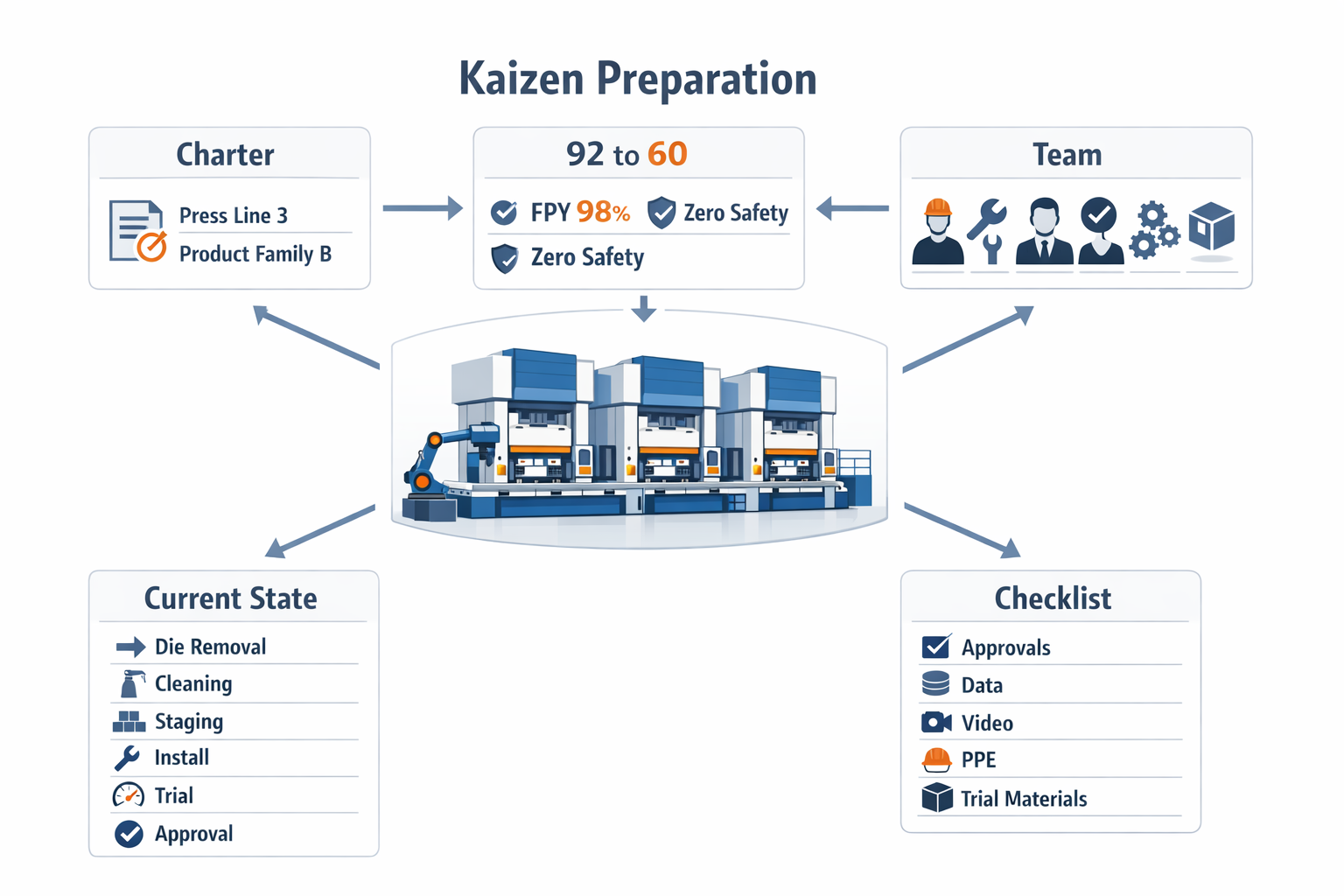 Kaizen event preparation infographic for a metal stamping changeover reduction workshop with charter, team, metrics, and checklist