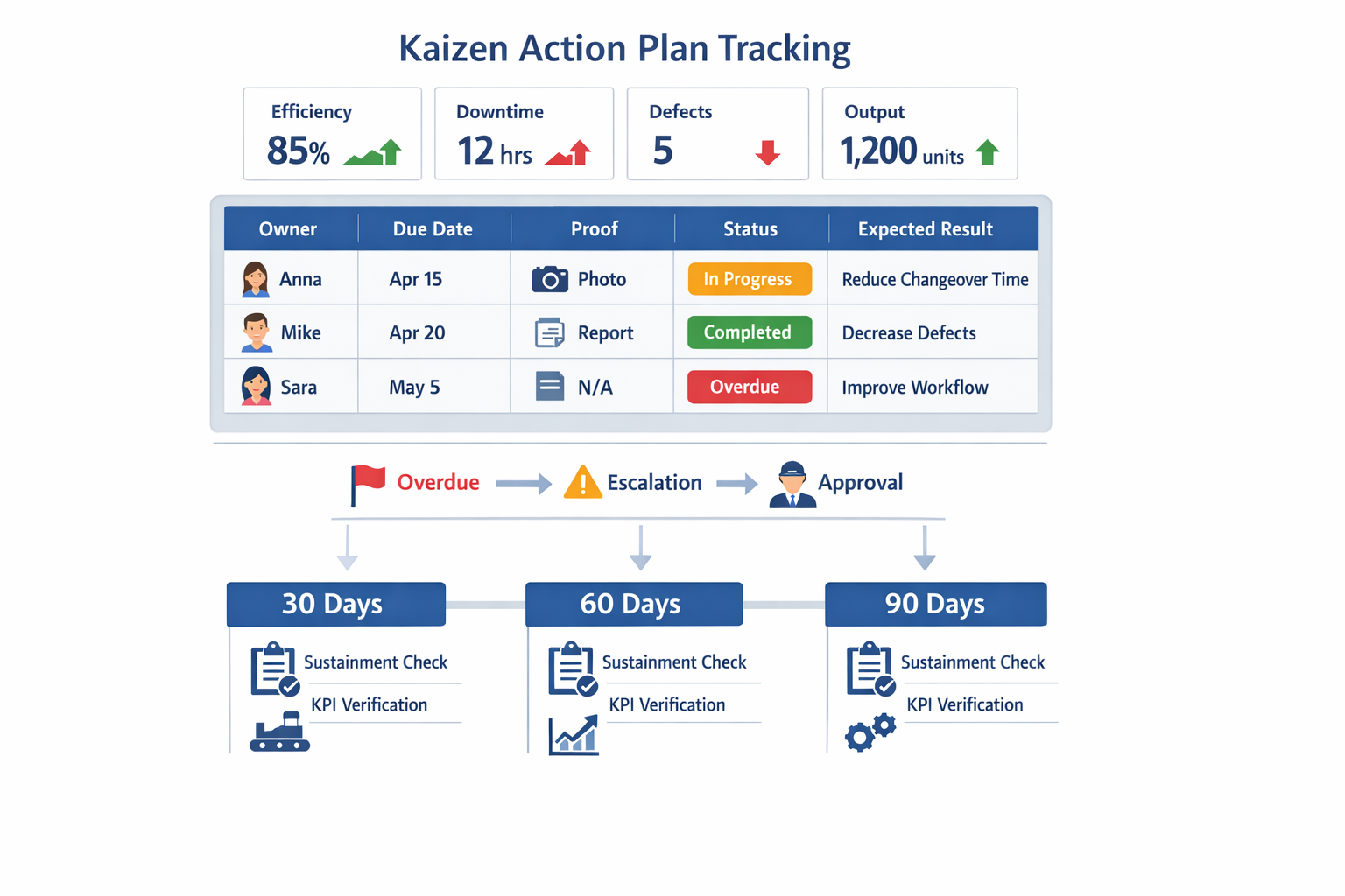 Kaizen action plan dashboard infographic showing task ownership, overdue escalation, verification, and 30 60 90 day sustainment reviews