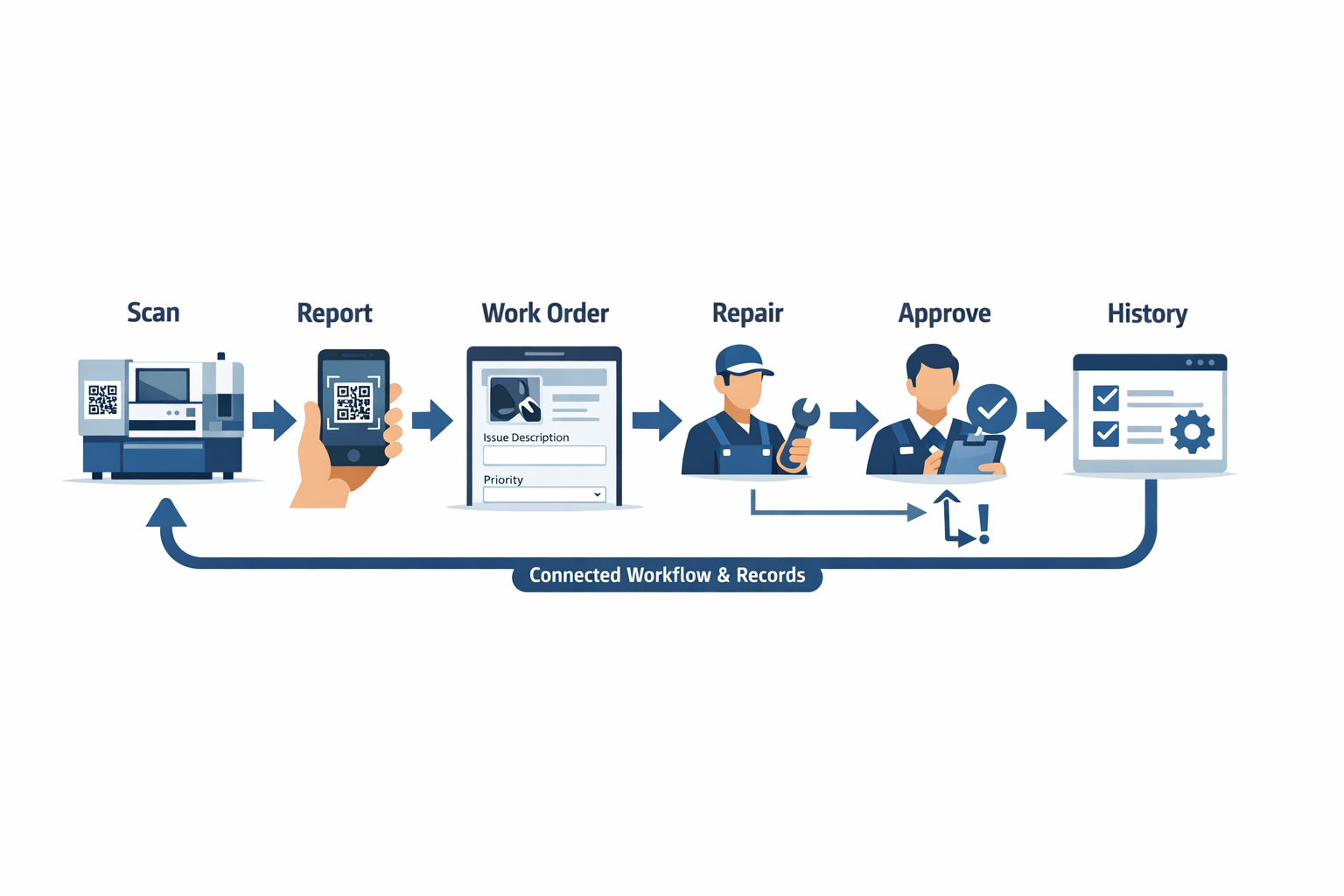 QR code based asset management workflow connecting operators, technicians, supervisors, and maintenance history
