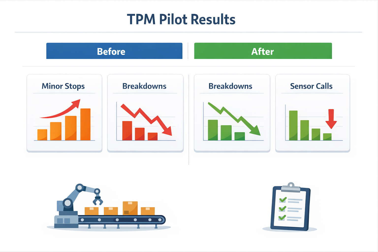 TPMパイロットライン改善ダッシュボードには、軽微な停止故障と再発する機器の問題が減少したことが示されている。