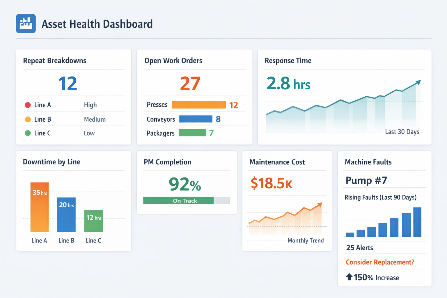 Manufacturing asset health dashboard showing breakdowns, open work orders, downtime, preventive maintenance completion, and maintenance cost