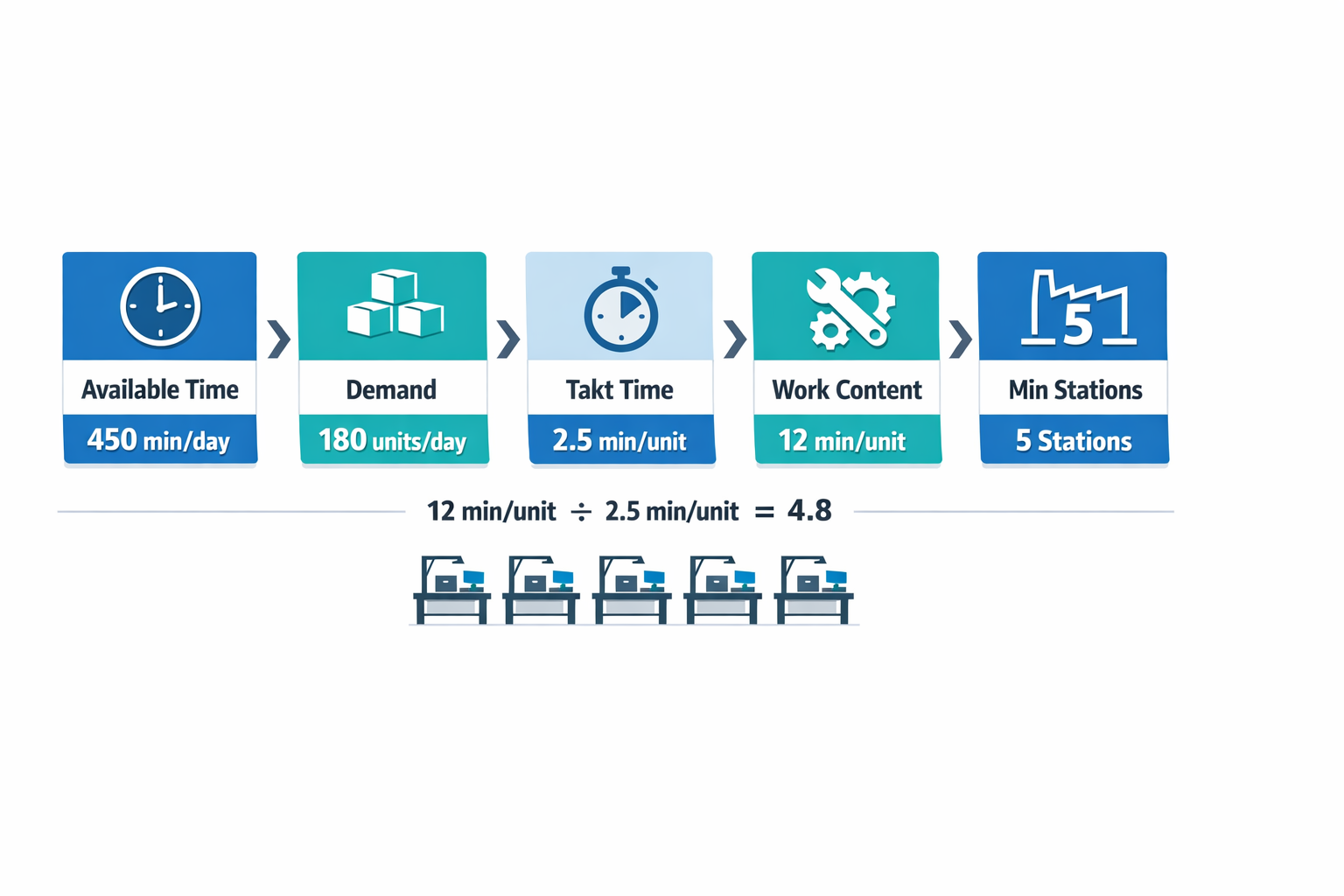 Infographic showing line balancing formulas for takt time and minimum stations in a small appliance assembly line example
