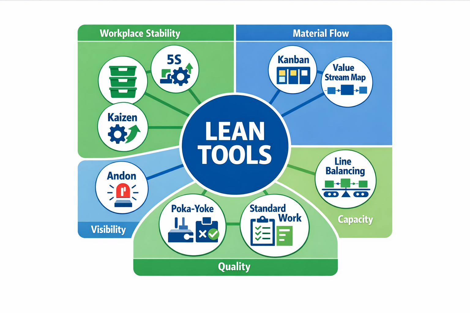 Infographic of core lean manufacturing tools grouped by purpose for shop-floor operations