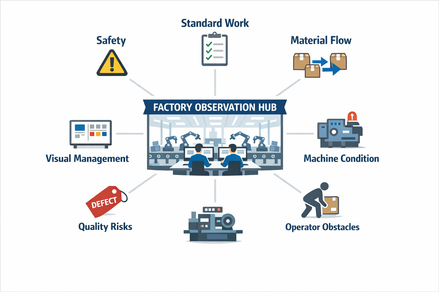 Infographic showing the seven main gemba walk observation categories for factory leaders