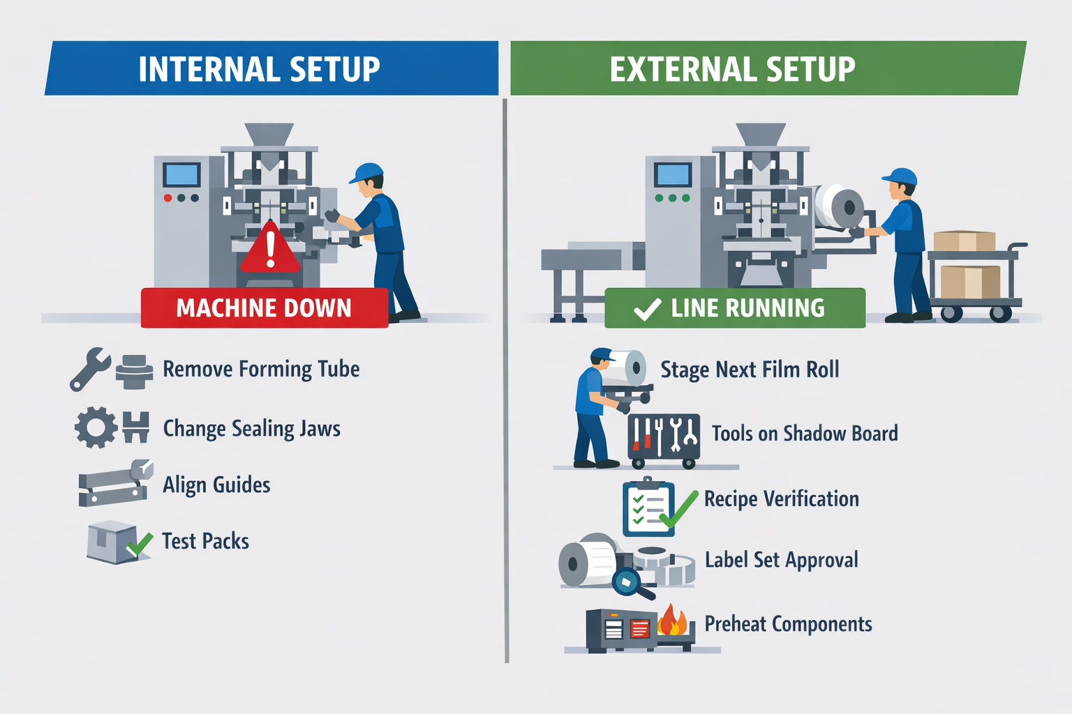SMED internal vs external setup infographic for packaging line changeover