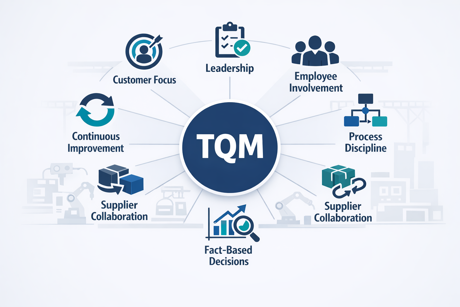 Infographic of the core TQM principles in manufacturing including customer focus, leadership, process discipline, and continuous improvement