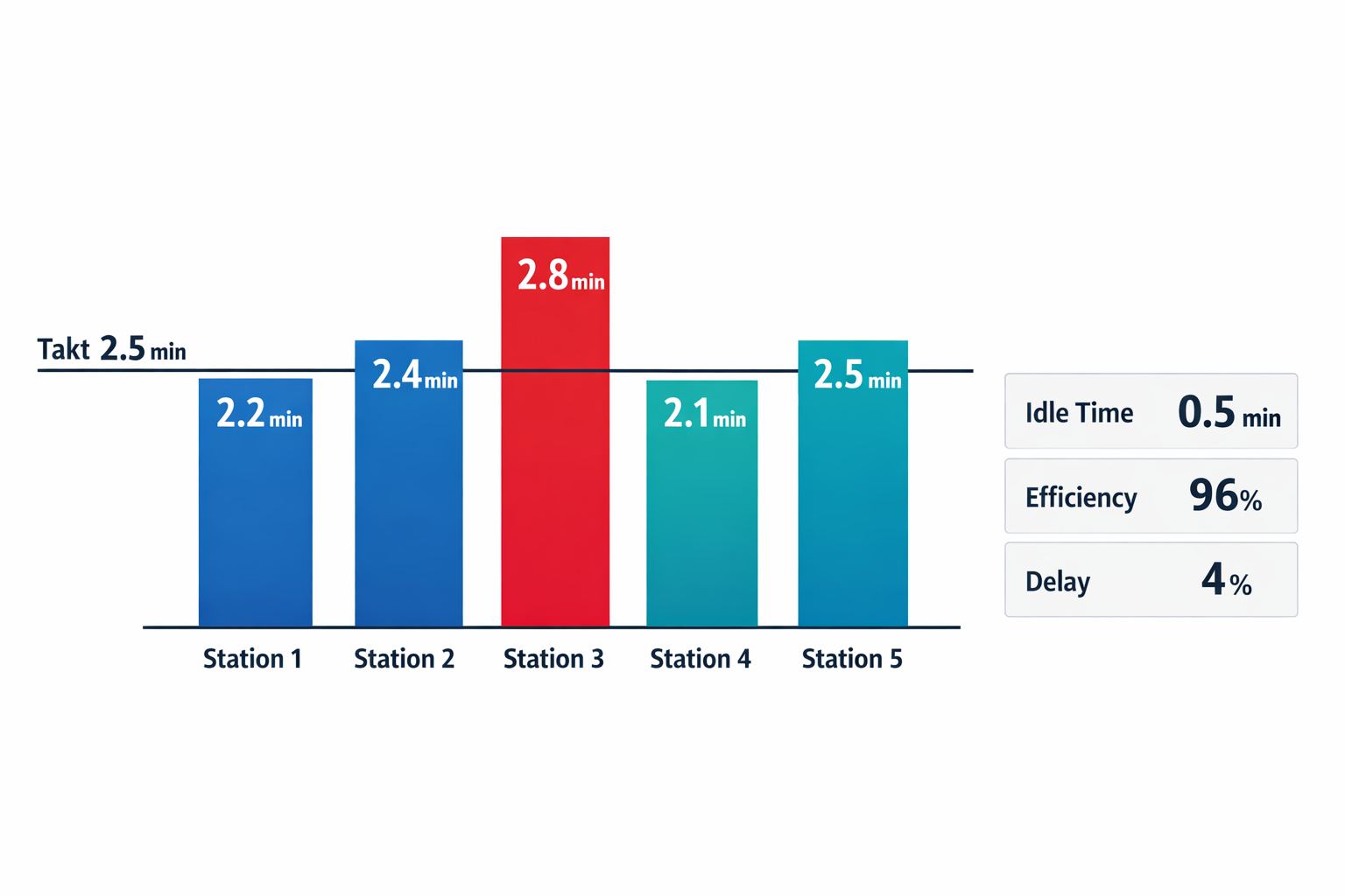 Station loading chart showing one overloaded station above takt time with line efficiency and balance delay metrics