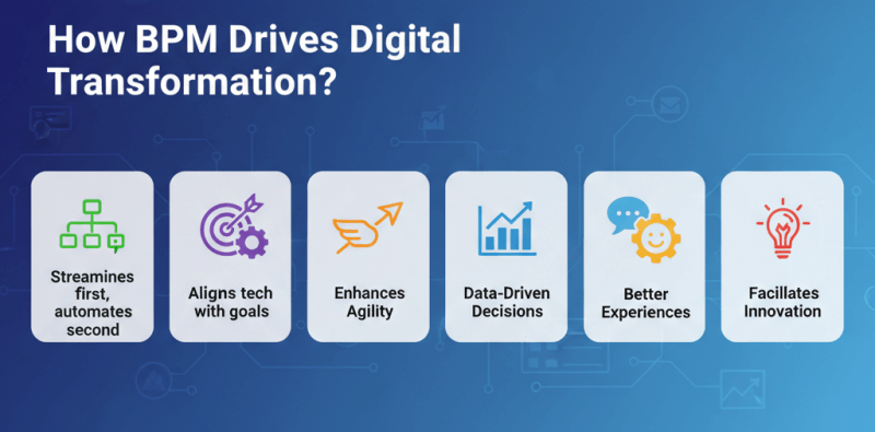 How BPM Drives Digital Transformation