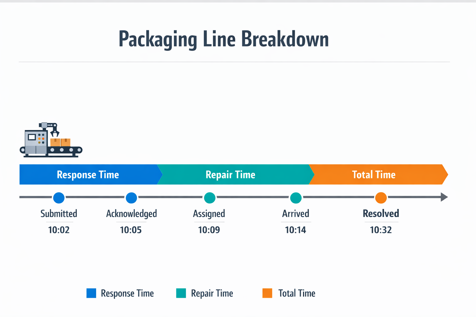 Infographic showing maintenance response time, repair time, and total resolution time across timestamp milestones for a packaging line breakdown.