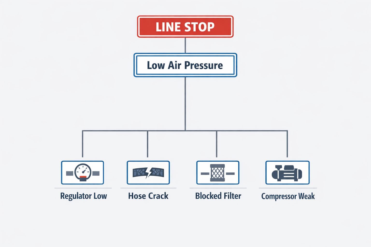 Fault tree analysis diagram showing top event, intermediate event, and basic causes in a manufacturing packaging line example