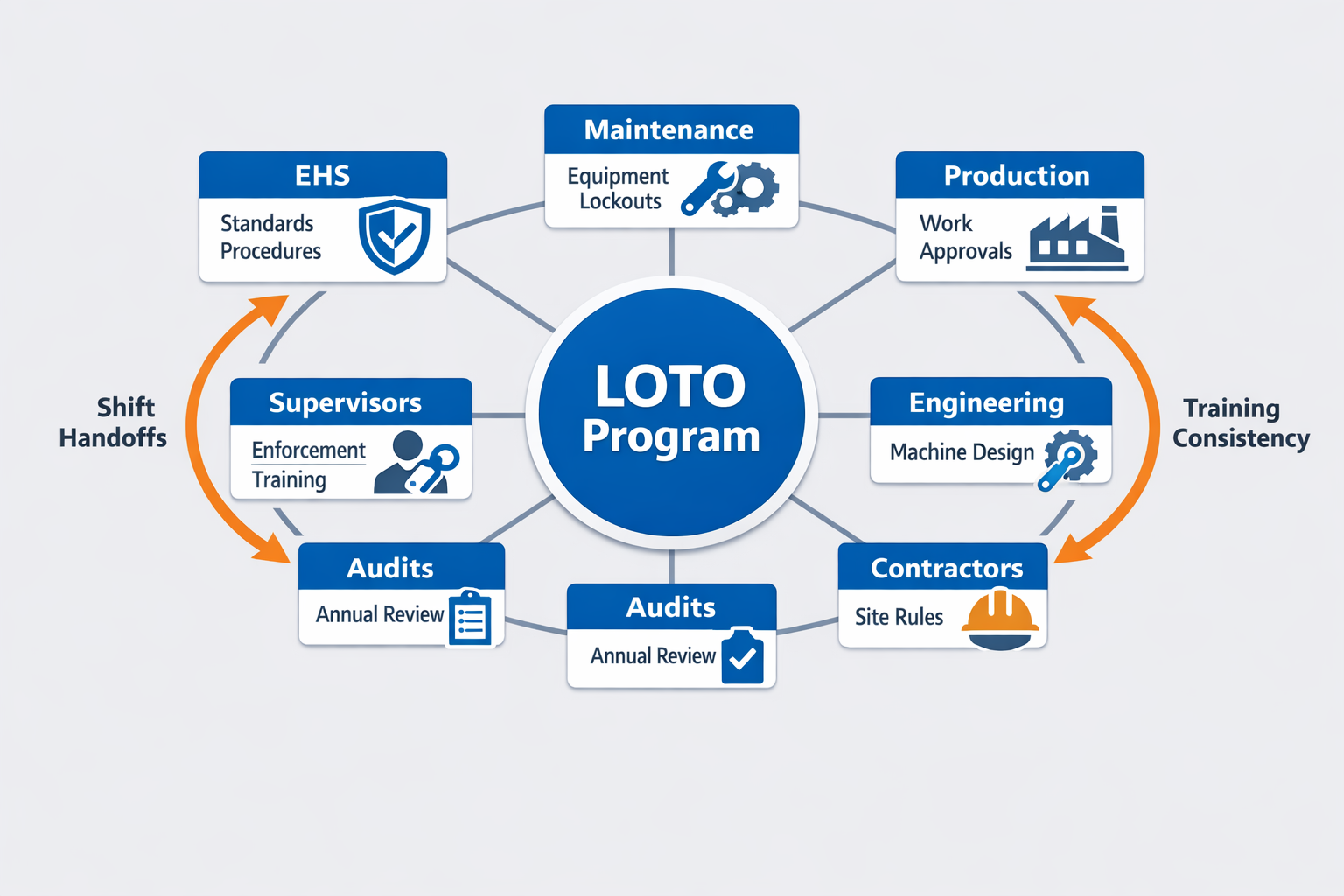 製造業中跨班次、機器和團隊的LOTO（上鎖/掛牌）程序管理框架