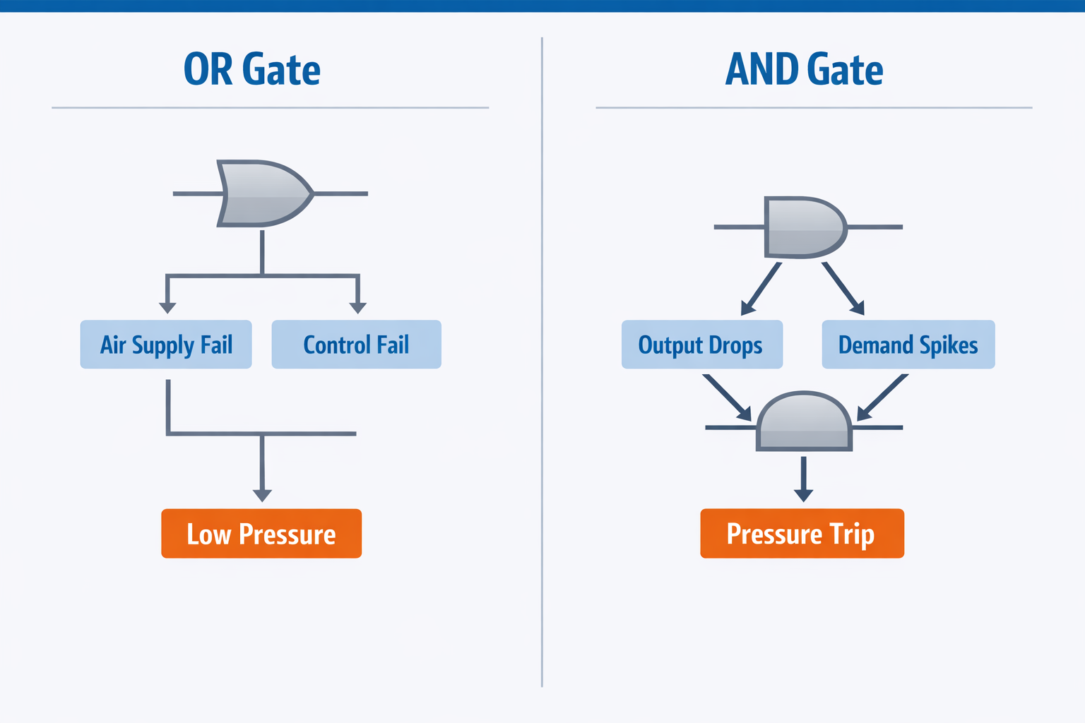 Fault tree analysis OR gate and AND gate comparison for manufacturing failure logic