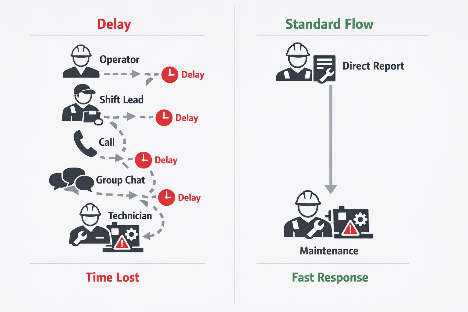 Comparison infographic of unclear maintenance reporting paths versus a standardized reporting workflow to reduce response delays.