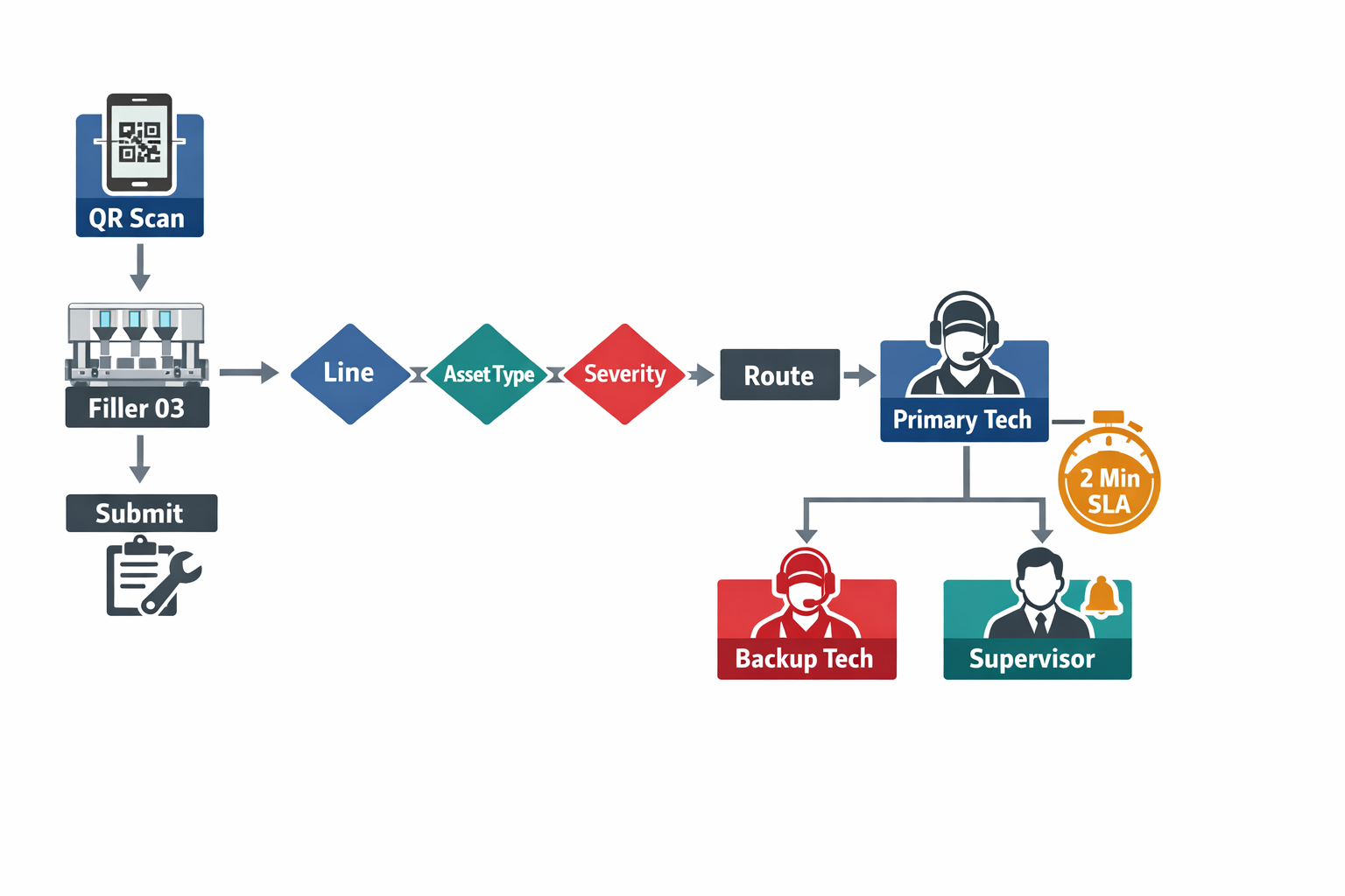 Workflow infographic showing QR-based maintenance request routing, technician assignment, and automatic escalation for faster response time.