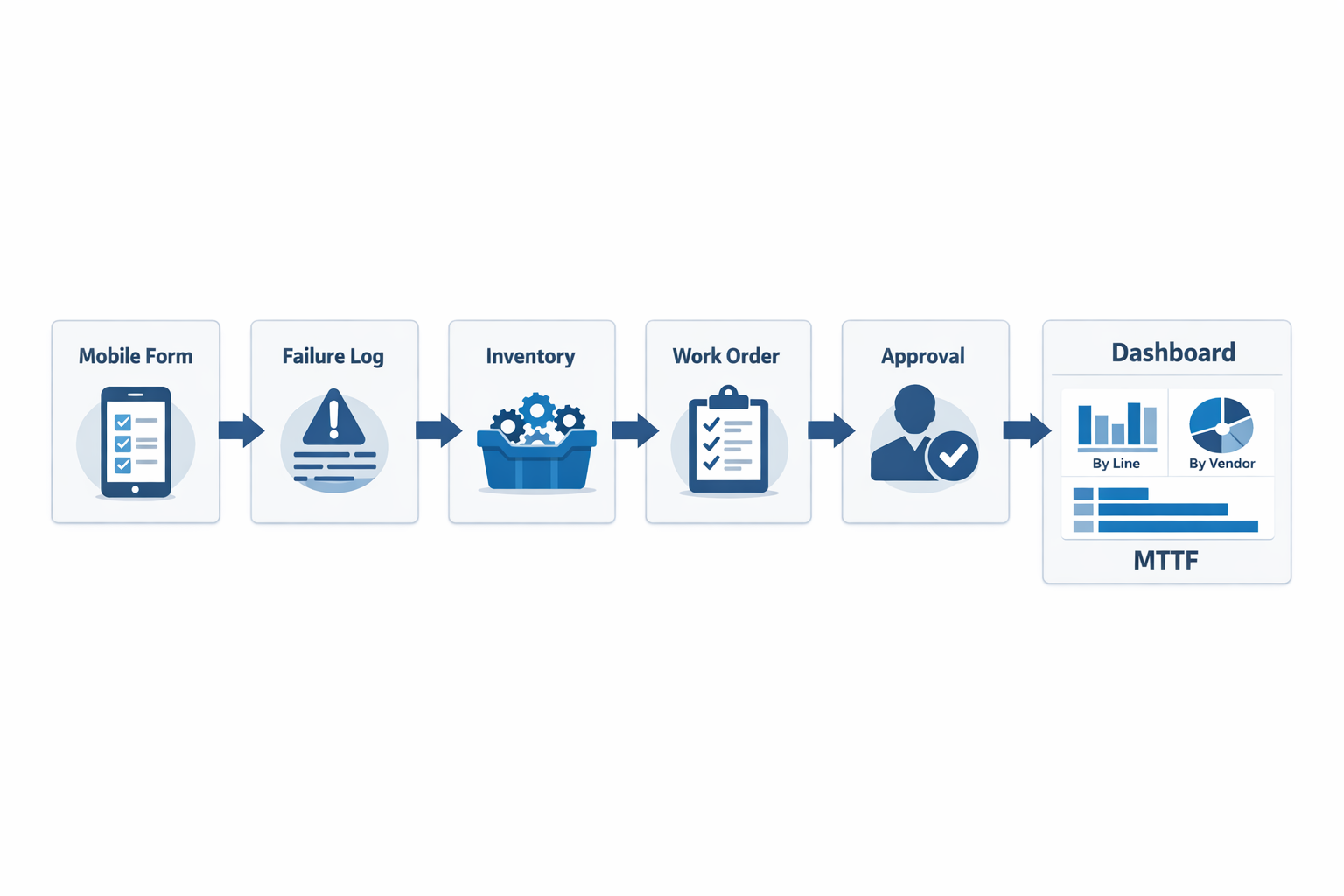 Workflow infographic showing connected failure logging inventory work orders and MTTF dashboard tracking in manufacturing