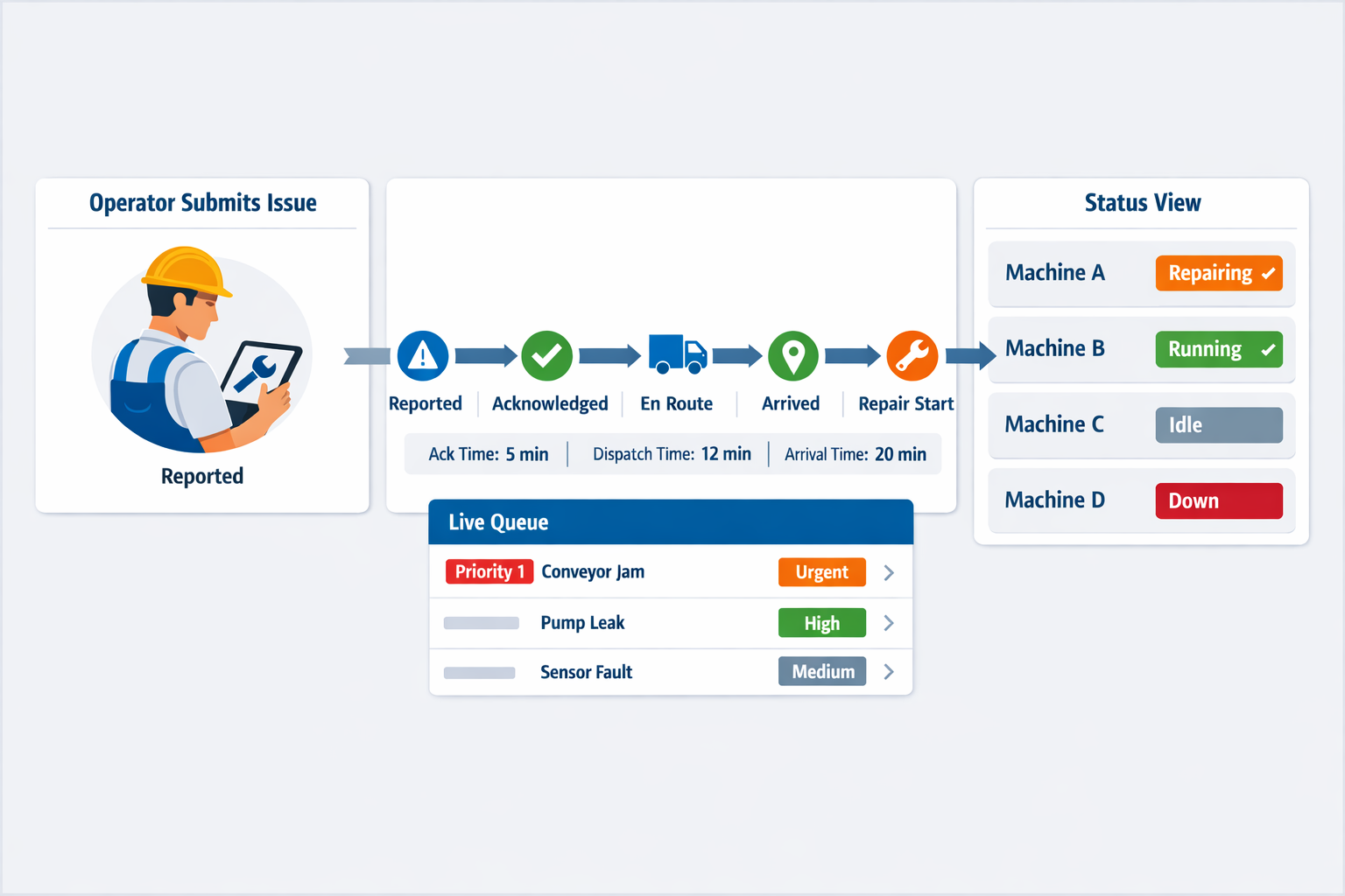 Infographic of a live maintenance queue and status dashboard for shared visibility across production and maintenance teams.