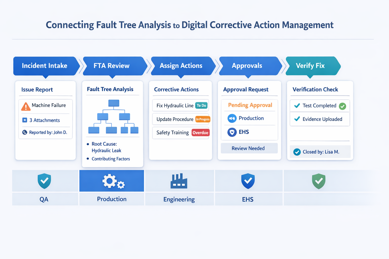 Digital fault tree analysis workflow connecting investigation, corrective actions, approvals, and verification in manufacturing