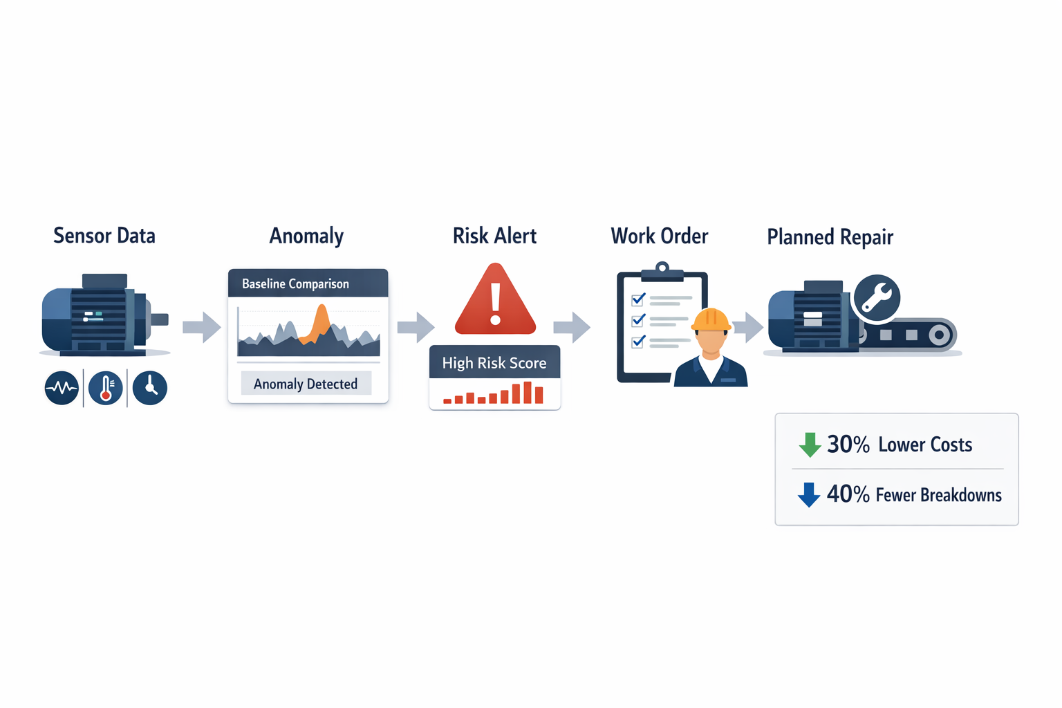 Predictive maintenance software workflow from equipment signals to alert and work order in manufacturing