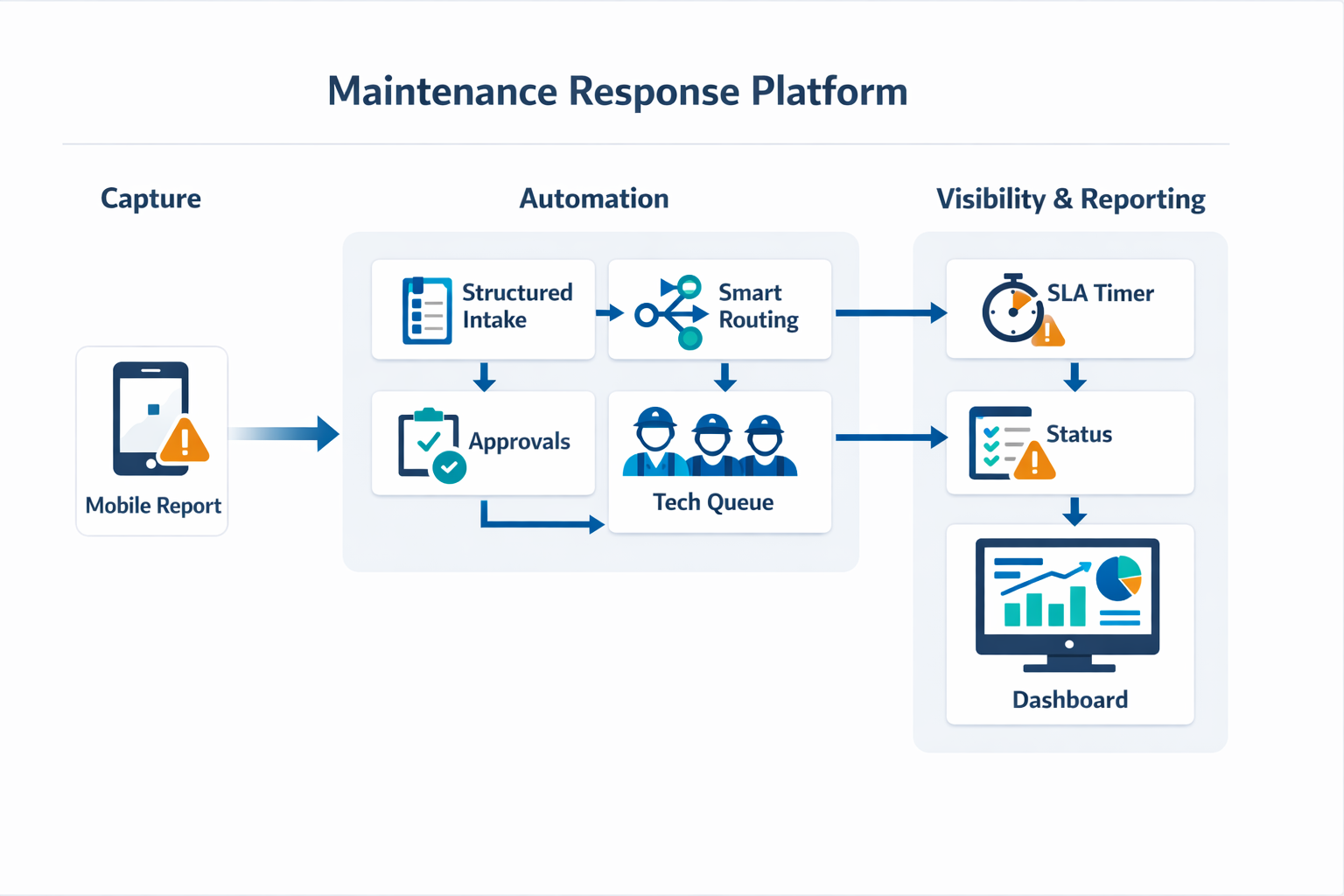System architecture infographic for maintenance response time improvement with mobile reporting, routing, SLA timers, queues, and dashboards.