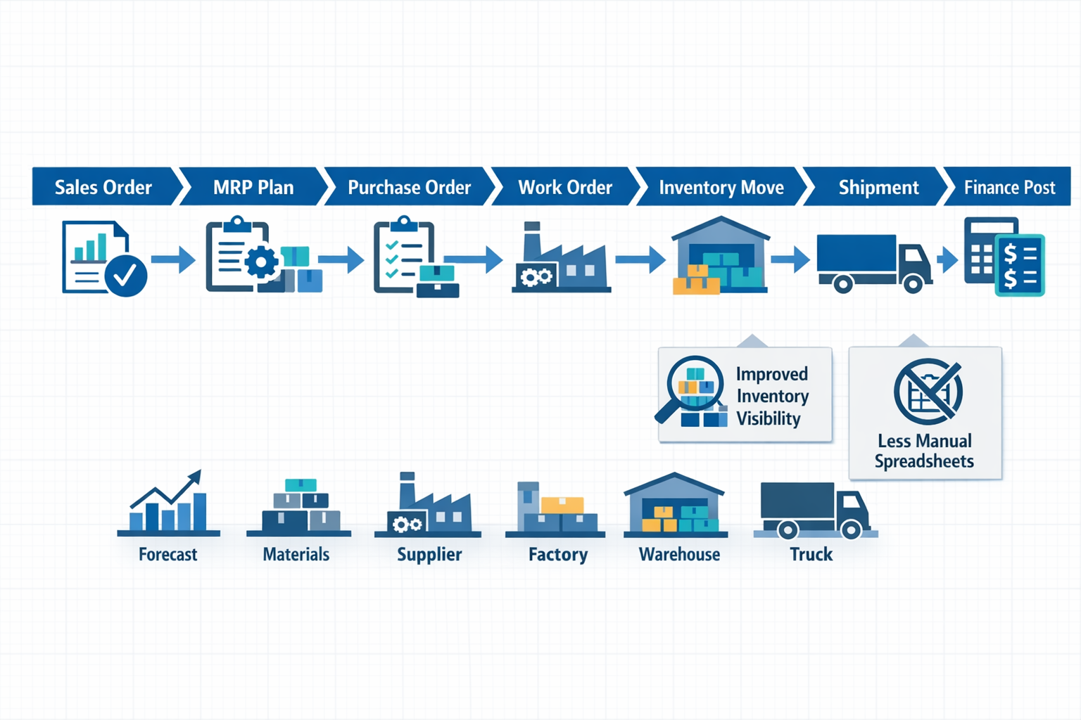 Manufacturing ERP workflow showing demand flowing through inventory, procurement, production, shipment, and finance