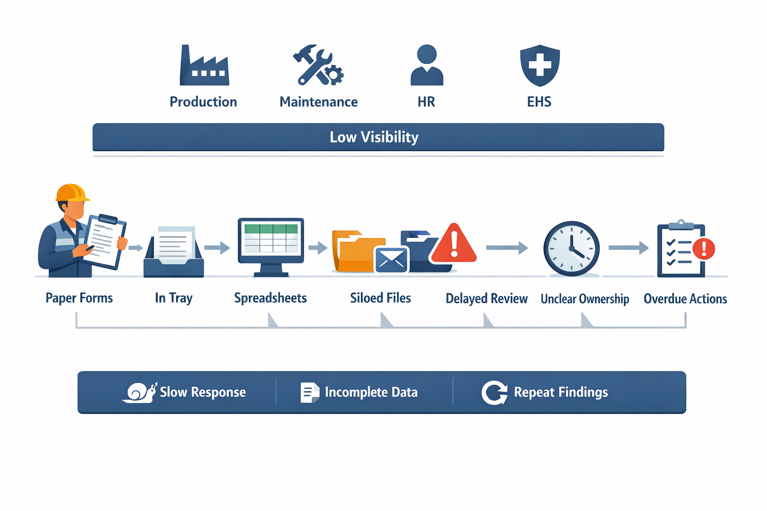 Manufacturing EHS reporting bottlenecks caused by paper forms and spreadsheet silos