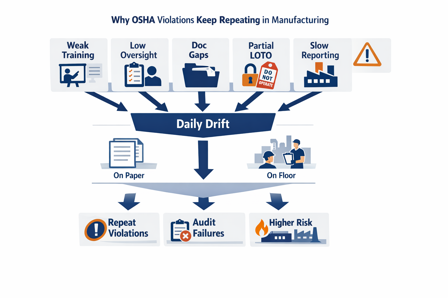 Process infographic showing common causes of repeat OSHA violations in manufacturing such as weak training poor supervision documentation gaps and incomplete lockout