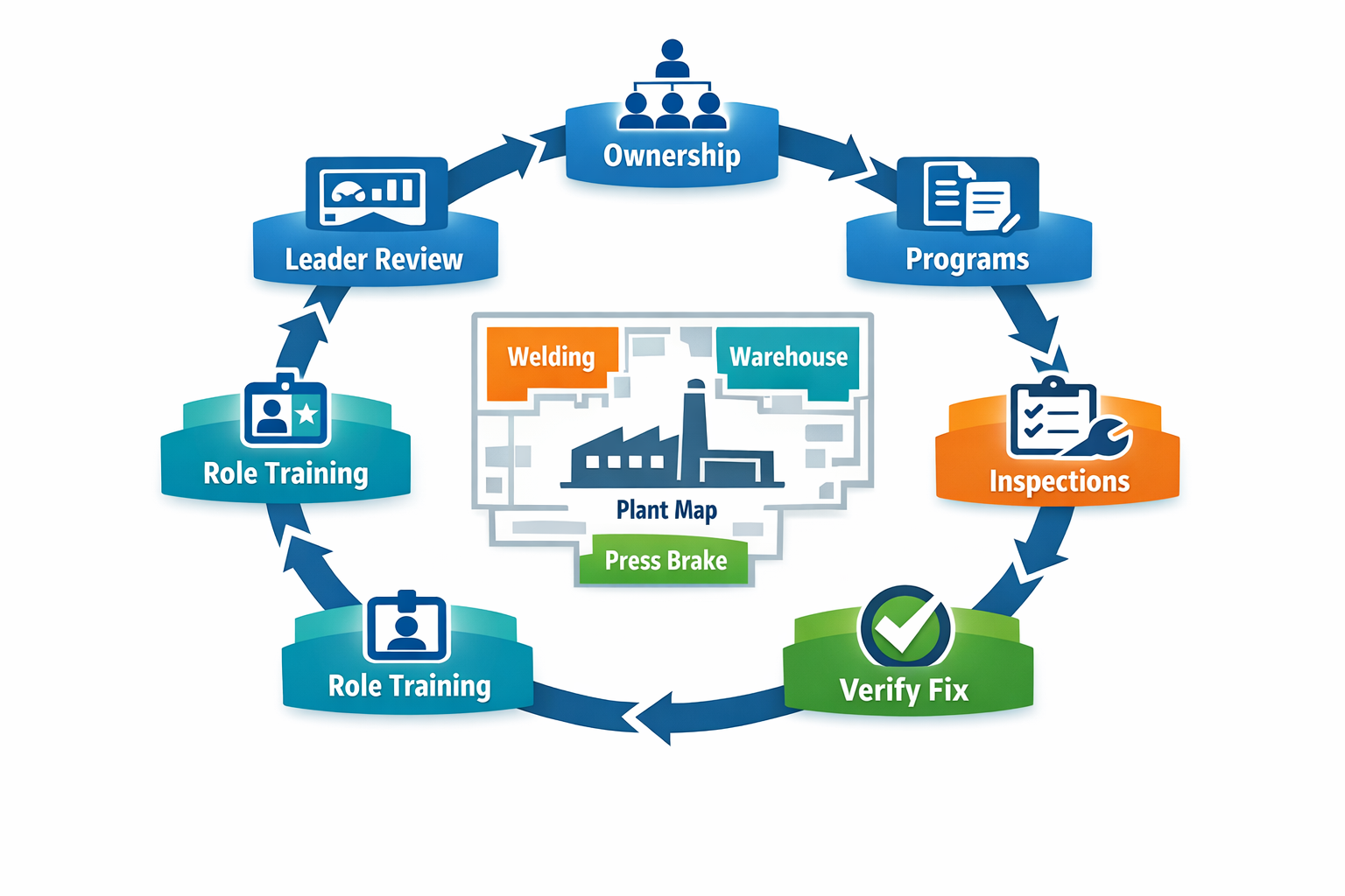 Closed loop OSHA compliance workflow for manufacturers showing ownership inspections corrective actions verification training and leadership review