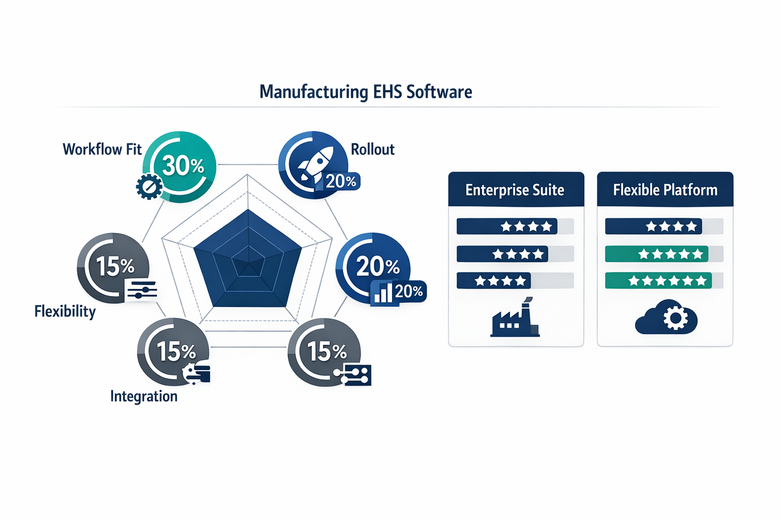 EHS software evaluation scorecard for manufacturing with weighted buying criteria