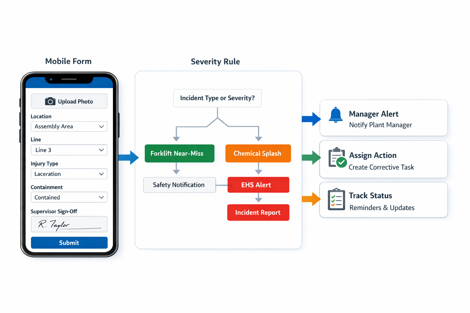 No-code EHS software workflow for incident routing escalation and corrective actions in manufacturing