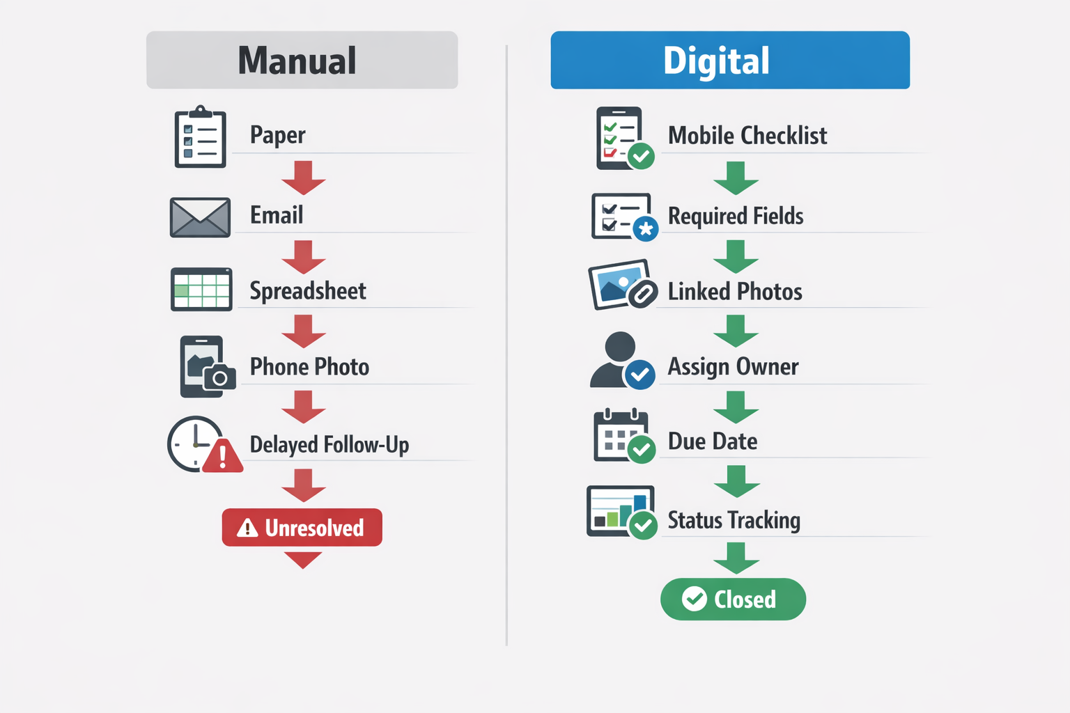 Comparison infographic showing why manual environmental compliance tracking fails versus digital workflow management.