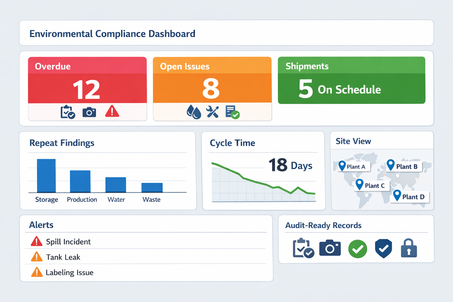 Environmental compliance dashboard showing alerts, inspection status, corrective actions, and audit readiness across manufacturing sites.