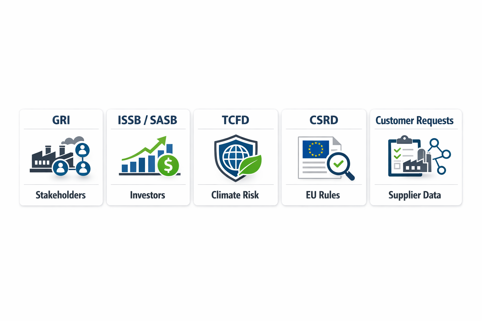 Comparison of ESG reporting frameworks for manufacturers including GRI, ISSB SASB, TCFD, CSRD, and customer questionnaires