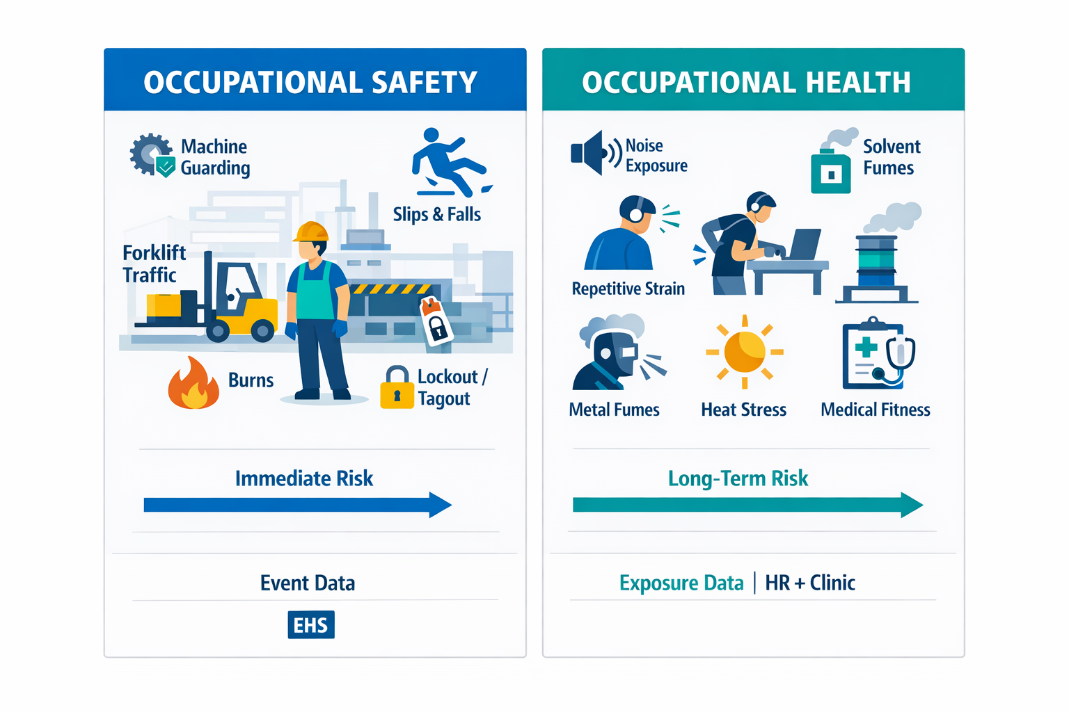 Infographic comparing occupational safety and occupational health in manufacturing with immediate hazards versus long-term exposure risks