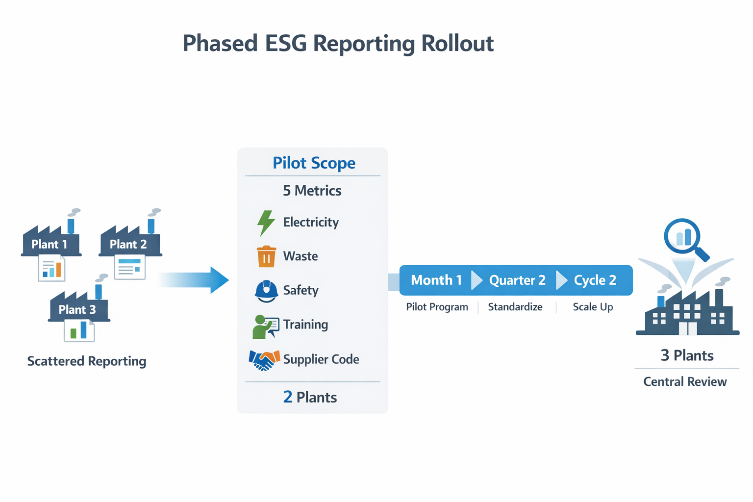 Phased ESG reporting rollout for manufacturers starting with a small pilot metric set across multiple plants