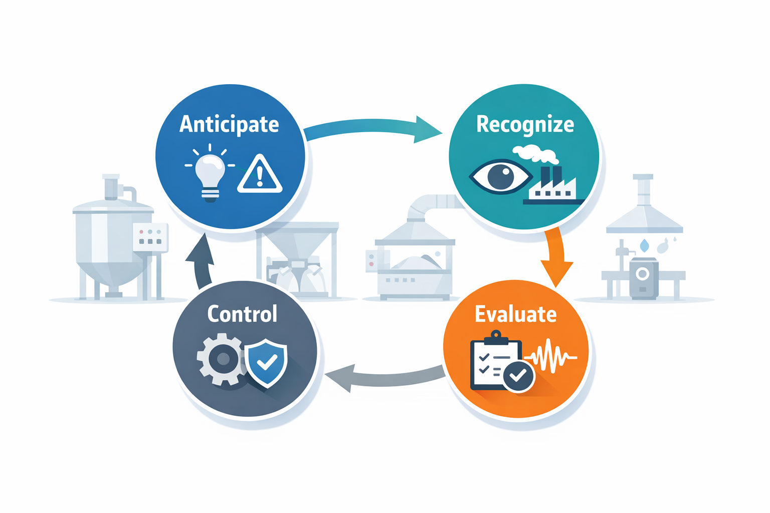 Industrial hygiene framework showing anticipate, recognize, evaluate, and control steps in manufacturing