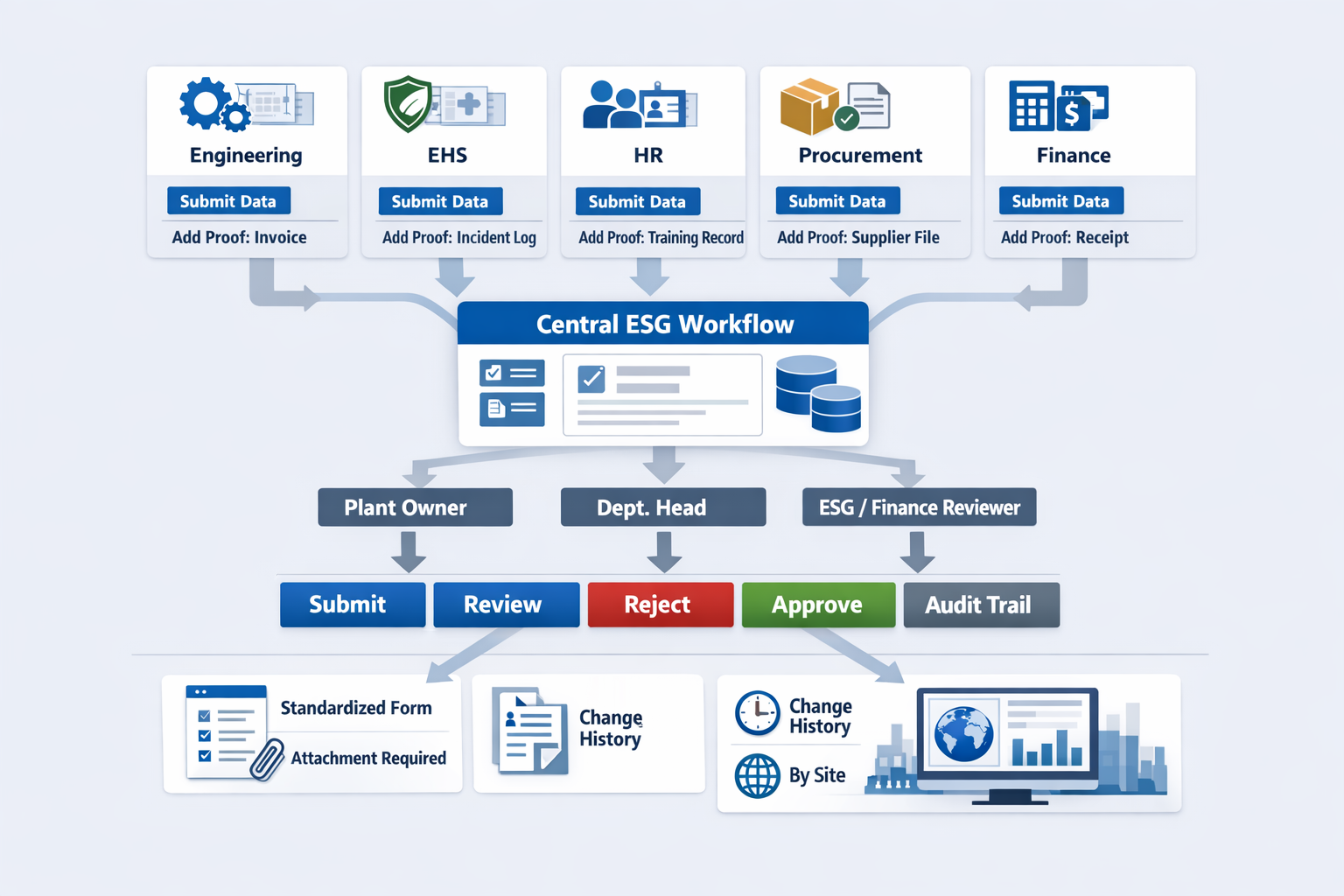 Manufacturing ESG reporting workflow with data submission evidence approval and audit trail