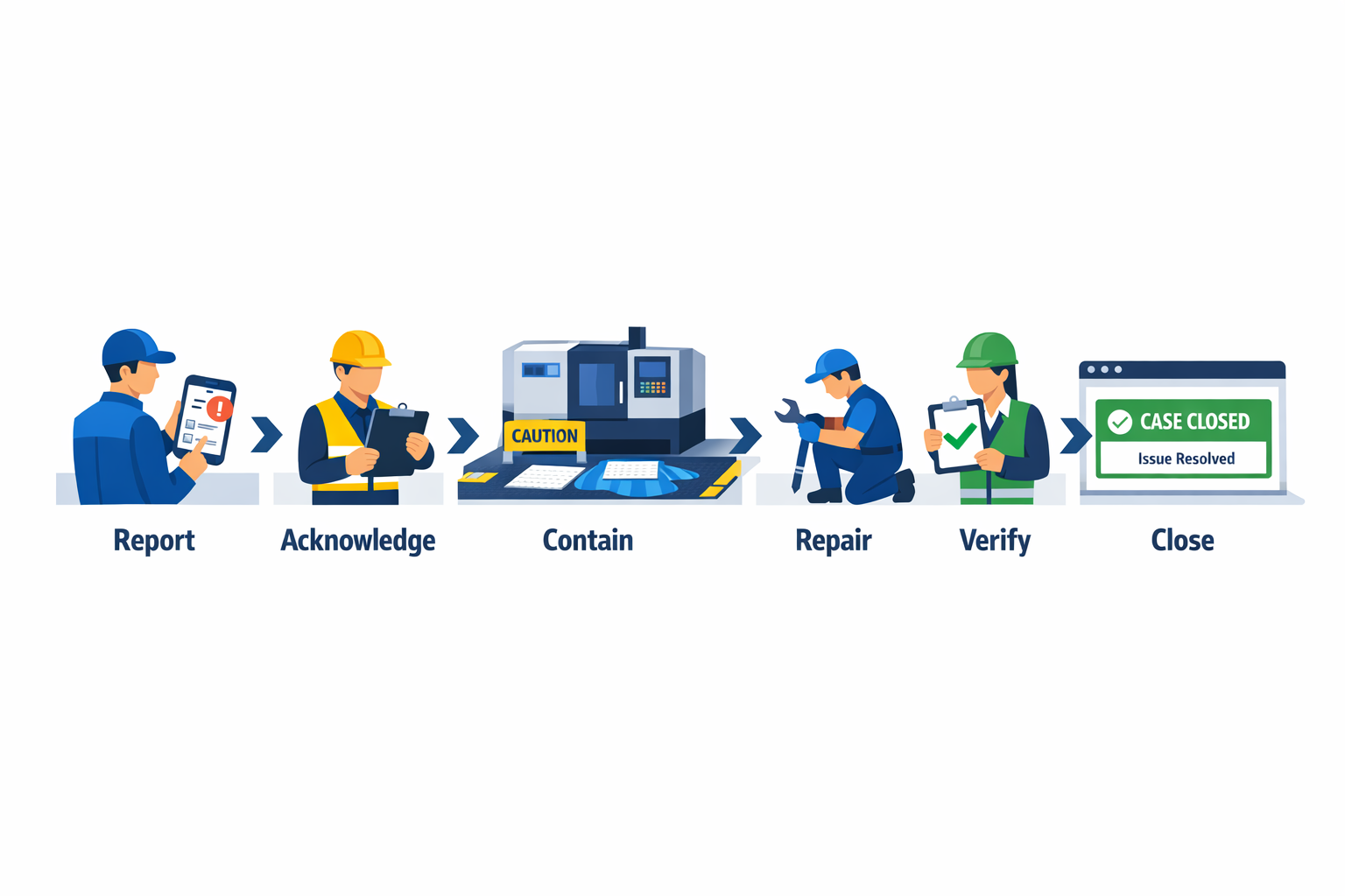 Closed-loop hazard reporting example in manufacturing showing report, acknowledgement, repair, verification, and closure