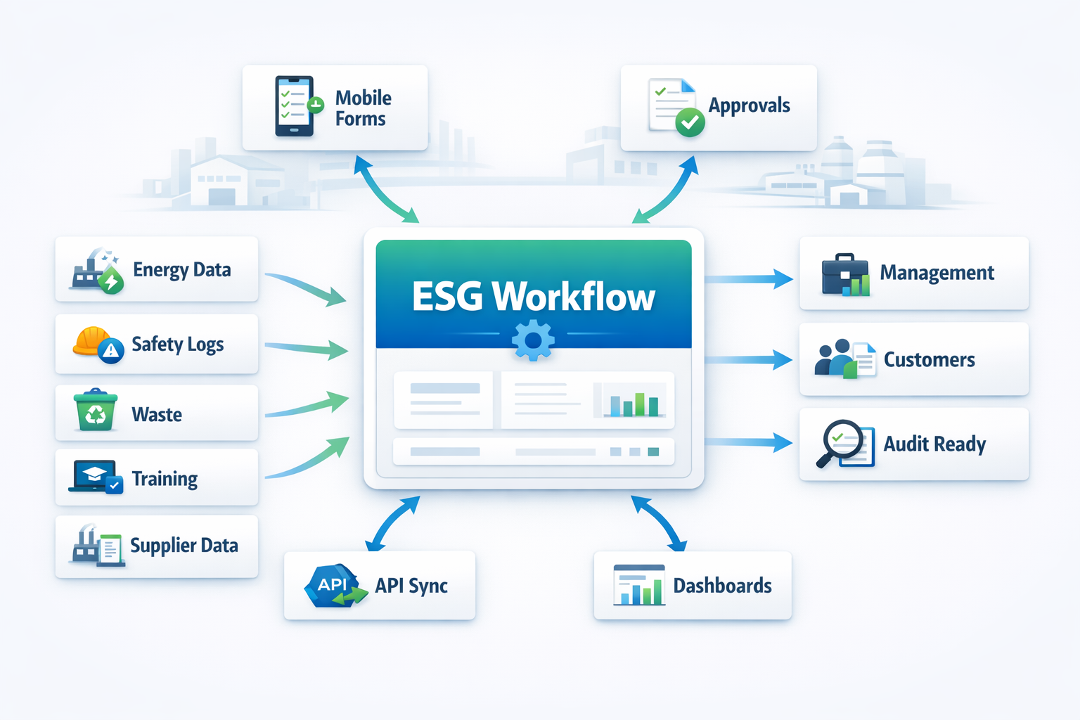 Unified manufacturing ESG reporting workflow with forms approvals integrations and dashboards