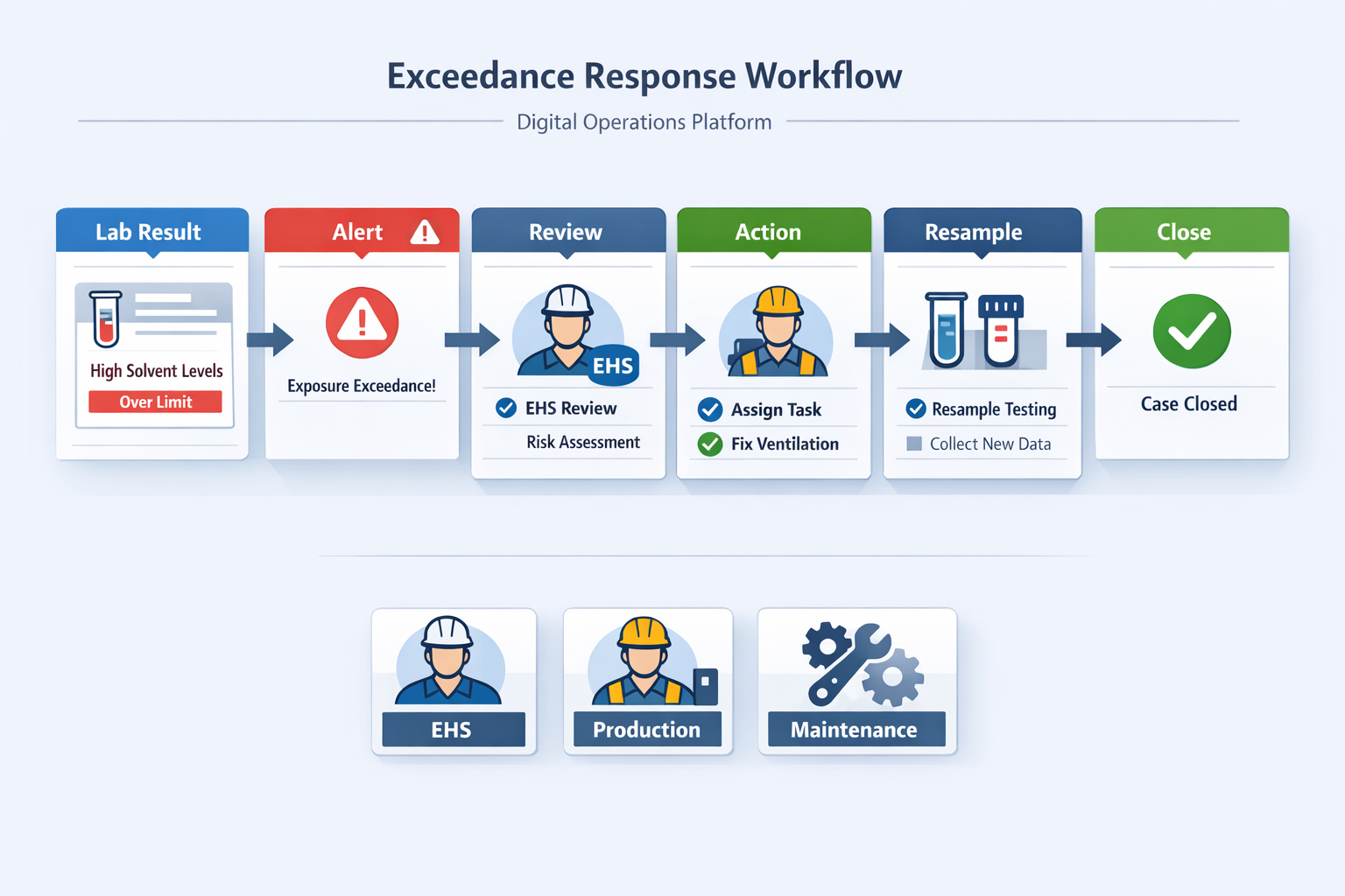 Industrial hygiene software workflow for exceedance alerts corrective actions resampling and closure tracking