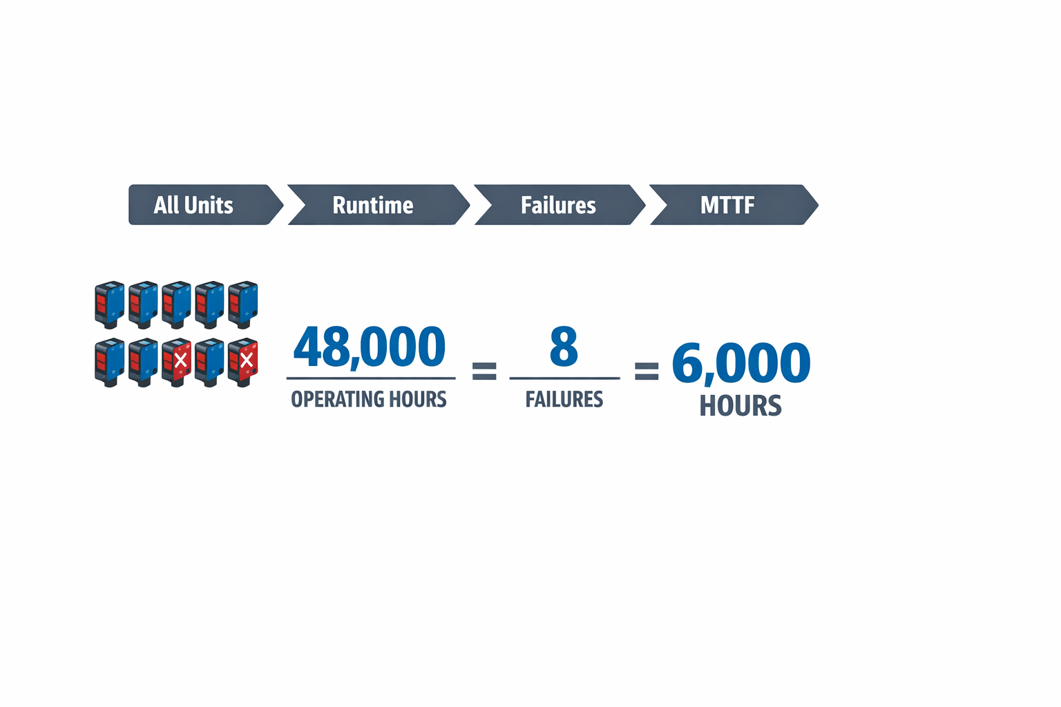 Infographic showing the Mean Time to Failure formula using operating hours and failures to calculate 6000 hours for sensors