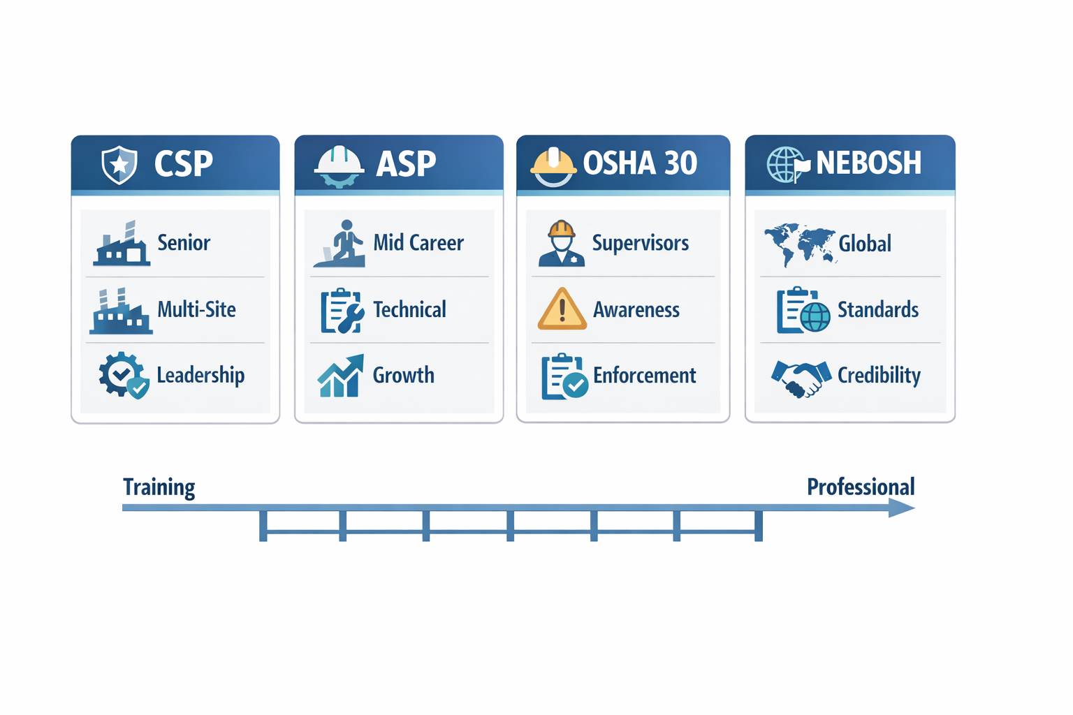 Comparison infographic of CSP, ASP, OSHA 30, and NEBOSH safety credentials for manufacturing professionals