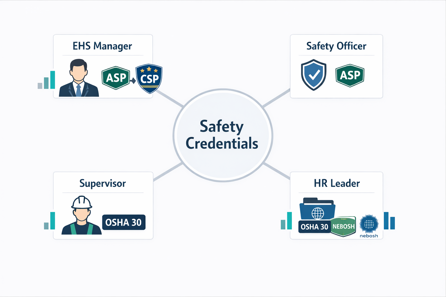 Role-based guide showing which safety certifications fit EHS managers, safety coordinators, supervisors, and HR leaders in manufacturing