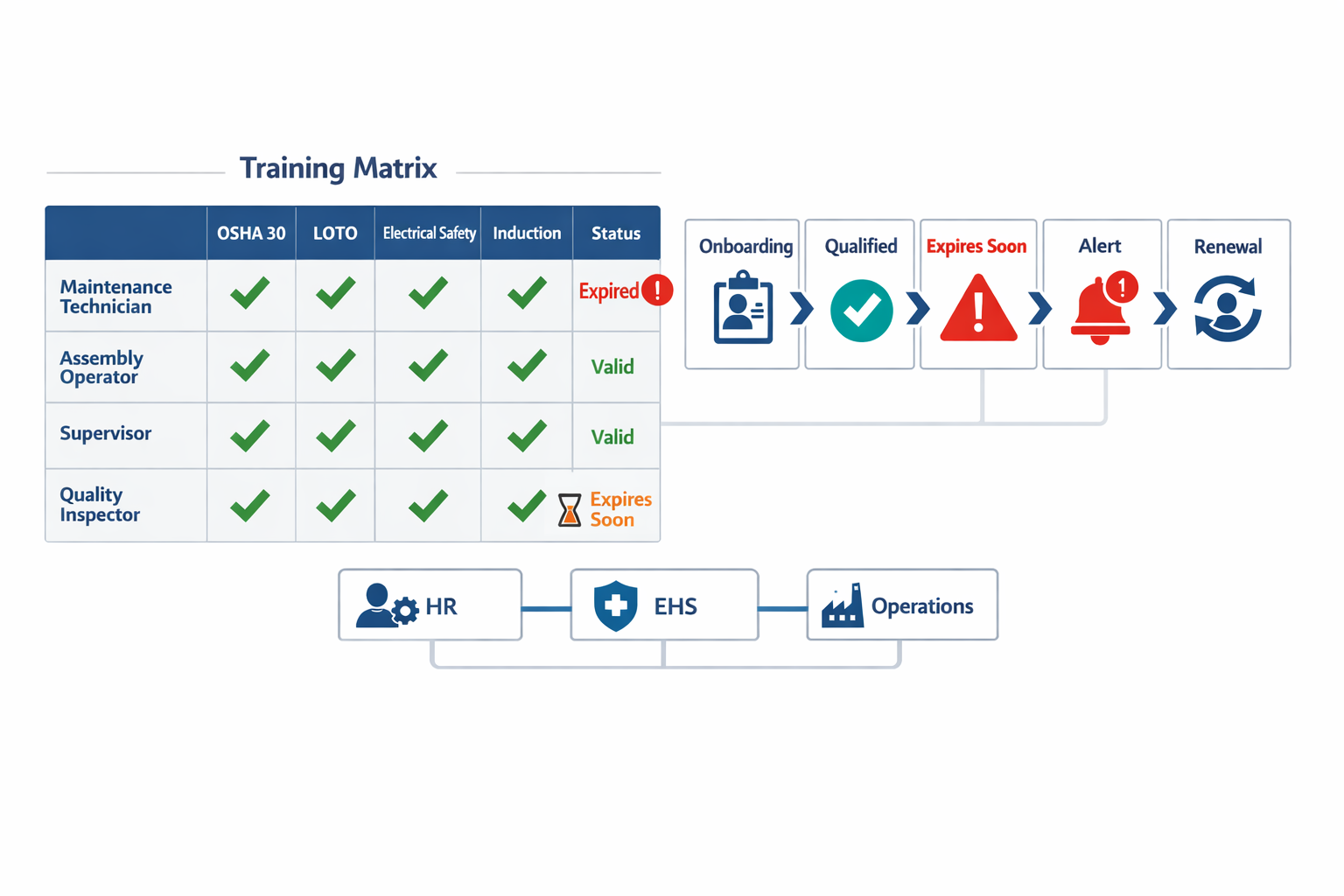 Manufacturing training matrix dashboard showing certification tracking, expiration dates, and renewal alerts across roles