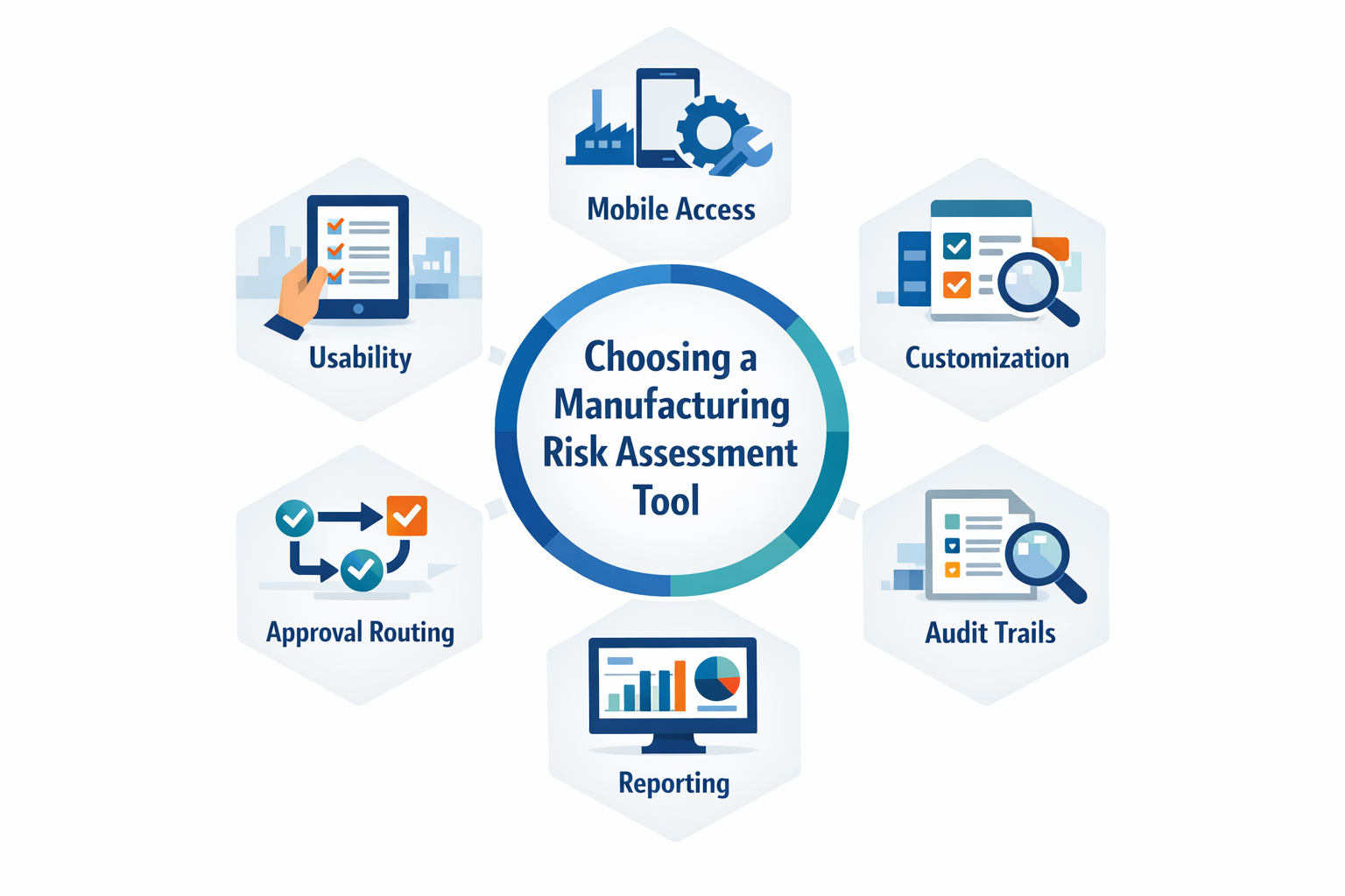 Framework for choosing risk assessment tools in manufacturing based on usability, mobile access, customization, approvals, audit trails, and reporting