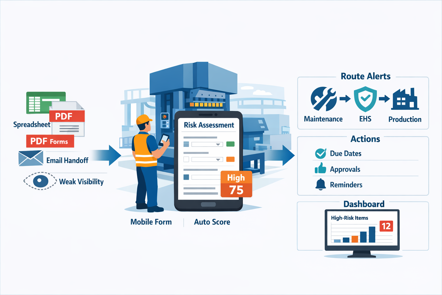 Workflow infographic showing digital risk assessment process from mobile form and auto scoring to corrective actions and dashboard reporting